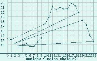 Courbe de l'humidex pour Xonrupt-Longemer (88)