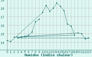 Courbe de l'humidex pour Warburg