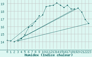 Courbe de l'humidex pour Helgoland