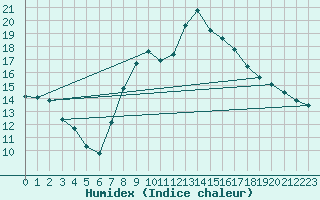 Courbe de l'humidex pour Alicante