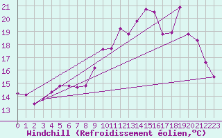 Courbe du refroidissement olien pour Le Touquet (62)