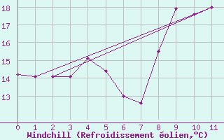 Courbe du refroidissement olien pour La Rochelle - Aerodrome (17)