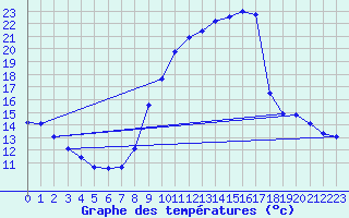 Courbe de tempratures pour Crest (26)