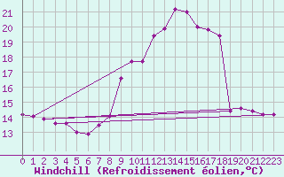 Courbe du refroidissement olien pour Coria