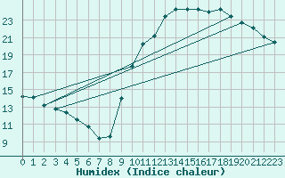 Courbe de l'humidex pour Bellengreville (14)