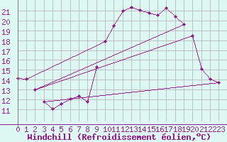 Courbe du refroidissement olien pour Rmering-ls-Puttelange (57)