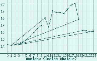 Courbe de l'humidex pour Rouen (76)