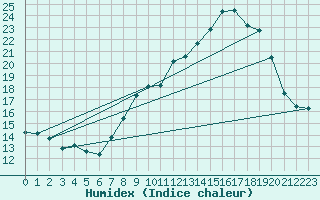 Courbe de l'humidex pour Pone (06)