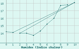 Courbe de l'humidex pour Amerang-Pfaffing