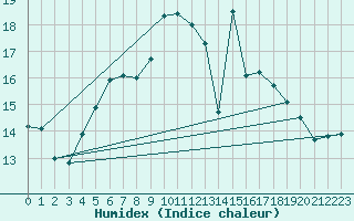 Courbe de l'humidex pour Hald V