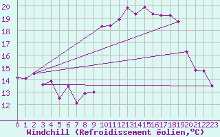 Courbe du refroidissement olien pour Le Talut - Belle-Ile (56)