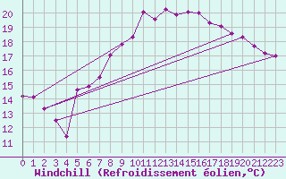 Courbe du refroidissement olien pour Waibstadt