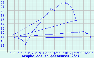 Courbe de tempratures pour Aigle (Sw)