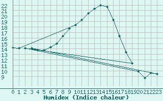 Courbe de l'humidex pour Lunz