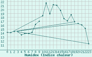 Courbe de l'humidex pour Napf (Sw)