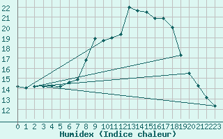 Courbe de l'humidex pour Schpfheim