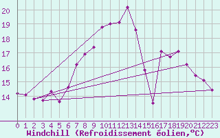 Courbe du refroidissement olien pour Robiei