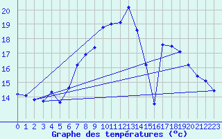Courbe de tempratures pour Robiei