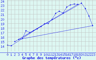 Courbe de tempratures pour Ailleville (10)