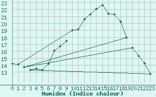 Courbe de l'humidex pour La Comella (And)