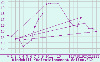 Courbe du refroidissement olien pour Plettenberg Bay