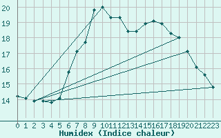 Courbe de l'humidex pour Murau