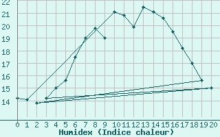 Courbe de l'humidex pour Verngues - Hameau de Cazan (13)