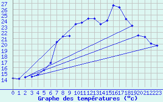Courbe de tempratures pour Melsom
