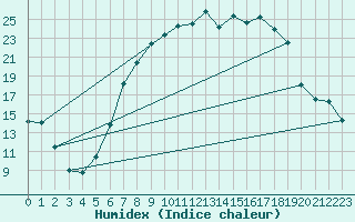 Courbe de l'humidex pour Koppigen