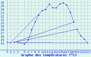 Courbe de tempratures pour Postojna