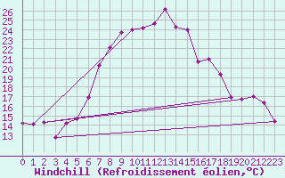 Courbe du refroidissement olien pour Birlad