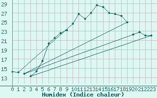 Courbe de l'humidex pour Wiesenburg