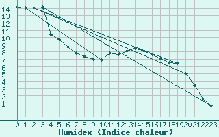 Courbe de l'humidex pour Saint-Dizier (52)