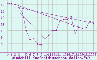 Courbe du refroidissement olien pour Nitra