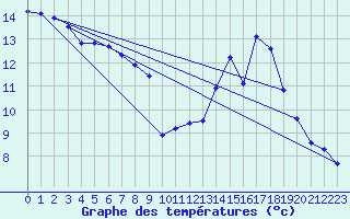 Courbe de tempratures pour Marienberg