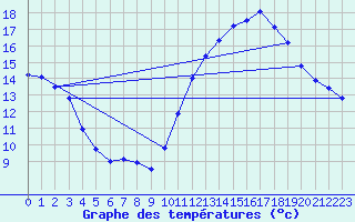 Courbe de tempratures pour Angoulme - Brie Champniers (16)