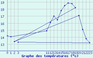 Courbe de tempratures pour Recoules de Fumas (48)