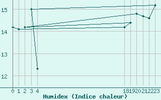 Courbe de l'humidex pour le bateau BATFR31