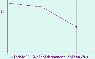 Courbe du refroidissement olien pour Aigle (Sw)