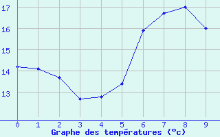 Courbe de tempratures pour Wuerzburg