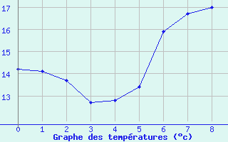 Courbe de tempratures pour Wuerzburg