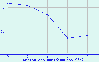 Courbe de tempratures pour Wuerzburg