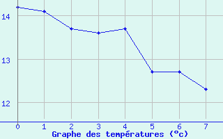 Courbe de tempratures pour Boulay (57)