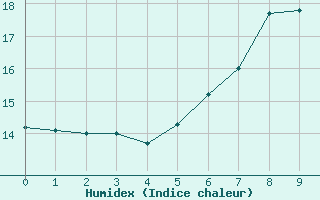 Courbe de l'humidex pour Amerang-Pfaffing