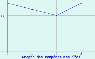 Courbe de tempratures pour Cabo Vilan