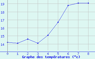 Courbe de tempratures pour Raciborz