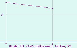 Courbe du refroidissement olien pour Plettenberg Bay