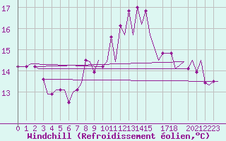 Courbe du refroidissement olien pour Djerba Mellita