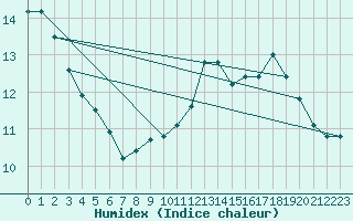 Courbe de l'humidex pour Chamonix-Mont-Blanc (74)