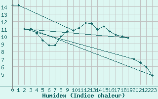 Courbe de l'humidex pour Donna Nook